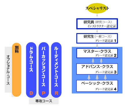 レッスン体系図